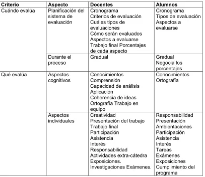 Cuadro 16 Descripción de los hallazgos 