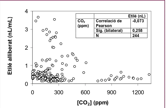 Figura 9. Relació entre l’etilé alliberat durant 24 h en recipients hermètics amb diferents concentracions de COmostra el coeficient de correlació entre els dos paràmetres i el grau 27 