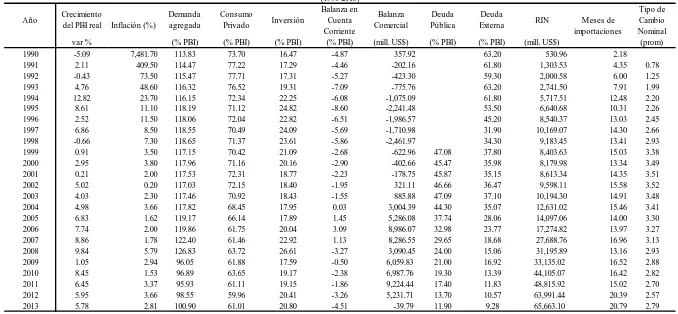 Cuadro N° 2.2 Evolución de indicadores macroeconómicos del Perú 