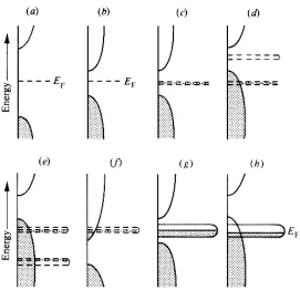 Figure 1. Simplif ed band models for main group sulf des (at 0 K). Energy (E) is plotted versus the density 