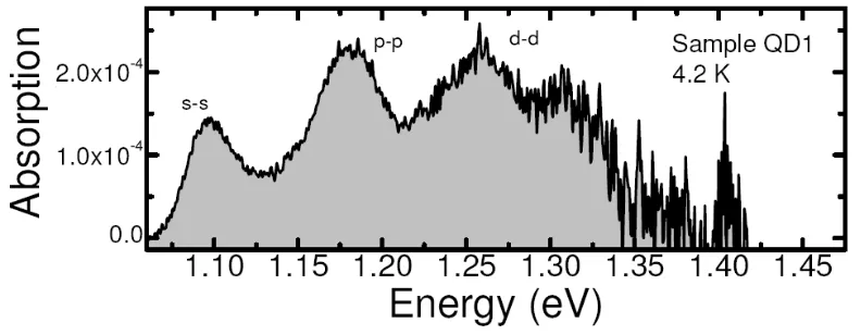 Figura 1.2: Espectro de absorción de SAQDs con morfología tipo lente. La cola de absorcióncorrespondiente a la WL ha sido sustraída