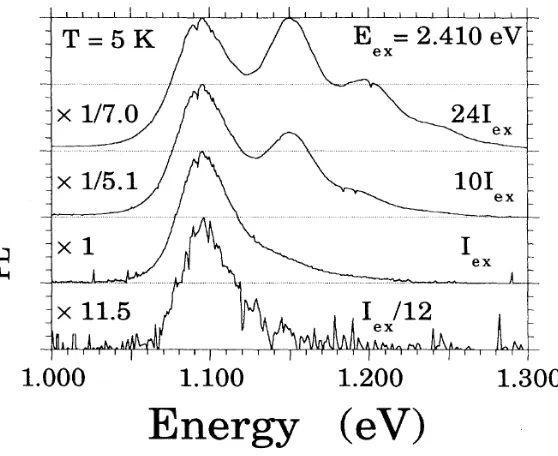 Figura 1.3: Espectro de PL en función de la potencia de excitación para muestras similares alas caracterizadas en la Fig.1.2