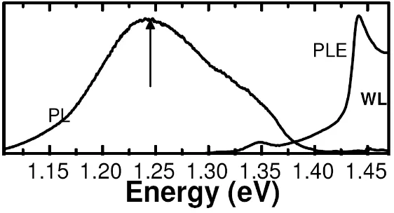 Figura 1.4: Espectro de PL junto con el de PLE. La echa indica la energía de detecciónempleada en la medida de PLE