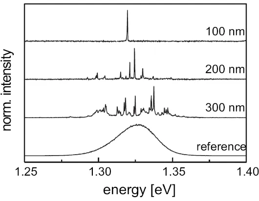 Figura 1.5: Espectro de PL correspondientes a SAQDs de Inpost-procesado. Extraída de [dimensiones de la0 