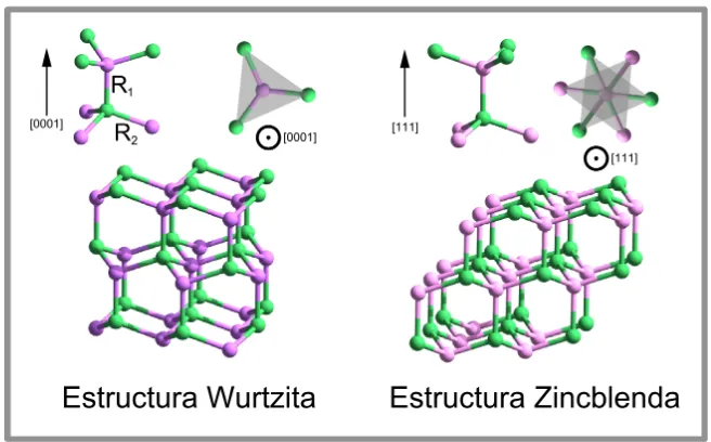 Figura 1.6: Esquema del GaN en sus fases wurtzita y zincblenda.