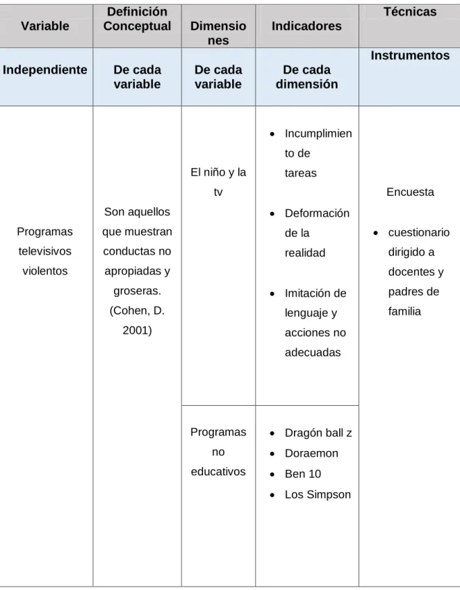 Tabla N. 1 Operacionalización de variables 