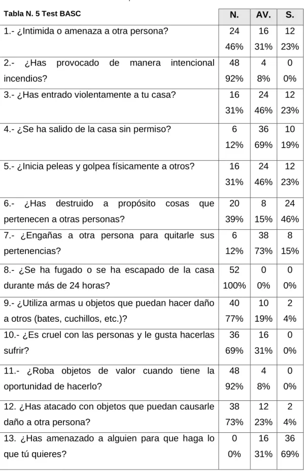 Tabla N. 5 Test BASC  N.  AV.  S. 