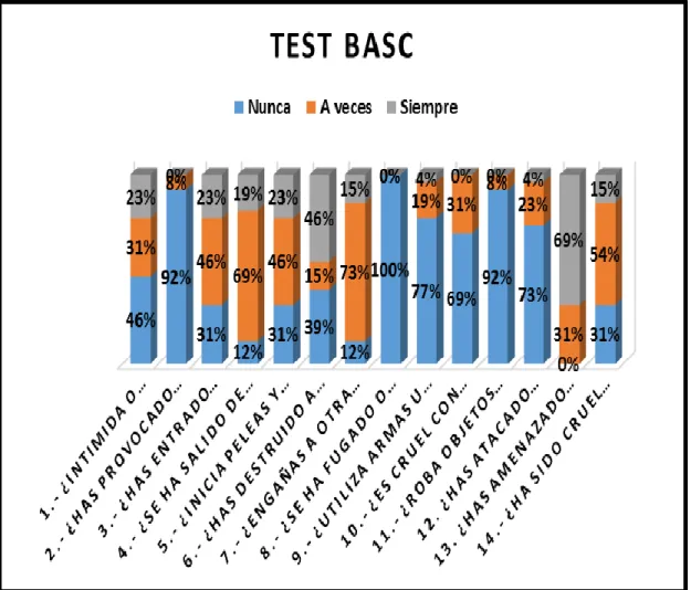 Gráfico N. 1 Test BASC 