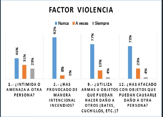 Gráfico N.2 Primer factor: violencia 