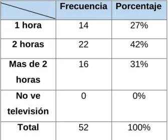 Gráfico N.5 Dedicación a ver televisión 