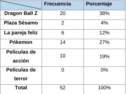 Gráfico N.7 Programas preferidos 