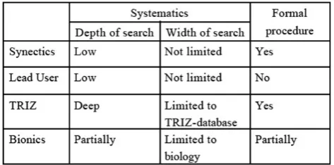 Table 1: Classification of method according to systematics and formality. Tomado de: Schild, (et