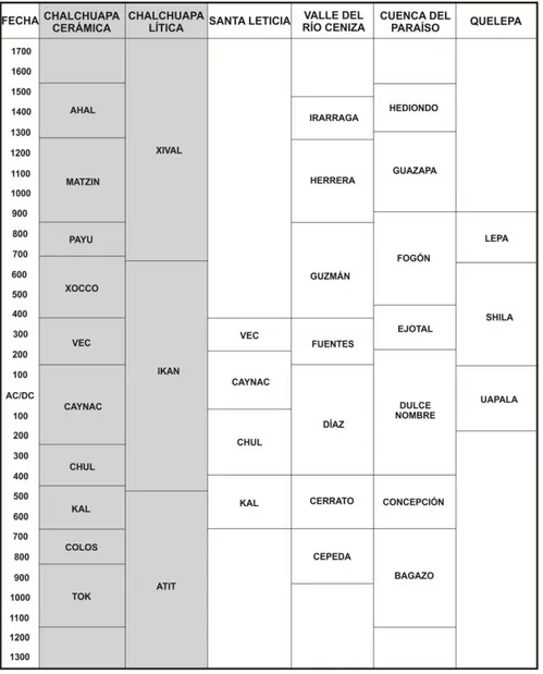 Cuadro 2. Fases cerámicas y de lítica tallada en Chalchuapa y en otras zonas  del país (Sharer, 1978 y Fowler, 1995)