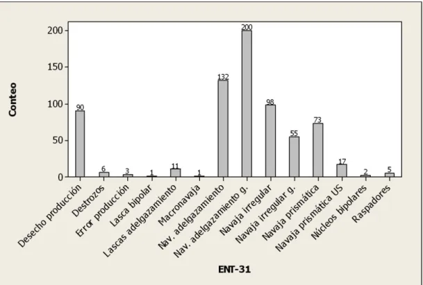 Gráfico 2. Categorías tipológicas del entierro 31. Las abreviaturas  significan: p. (percusión), g