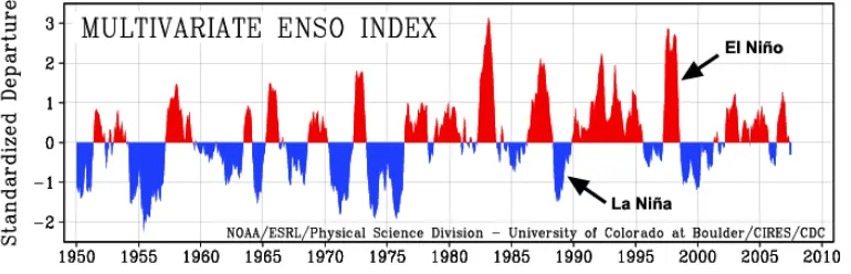 Fig. 8. Escala interanual de la oscilación del Niño y la Niña en el Pacífico Oriental Tropical (NOAA)