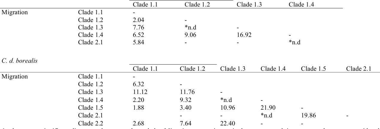 Table 2. Gene flow estimates (M, number of females per generation) among clades within the Mediterranean and the Atlantic subspecies