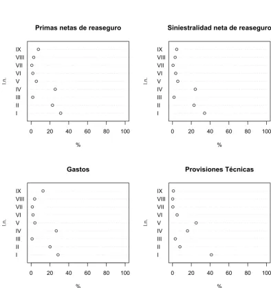 Figura 4.1: Cuotas de Mercado. - Participaci´on relativa porcentual sobre total delmercado correspondiente al periodo 2000-2010 de primas netas de reaseguro, sinies-tralidad neta de reaseguro, gastos y provisiones t´ecnicas, por l´ınea de negocio (l.n.).Fuente: Propia