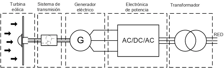 Fig. 2.1: Esquema general de sistemas de generación eólica conectados a la red