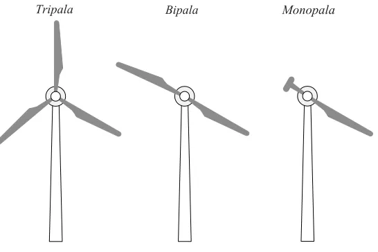 Fig. 2.2: Turbinas eólicas de eje horizontal
