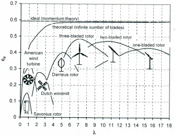Fig. 2.12: Coeﬁciente de potencia para diferentes turbinas eólicas [Heier, 1998]