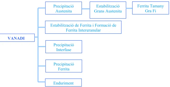 Figura 3.   Efecte del Niobi en la Transformació i Estructura dels Acers HSLA 