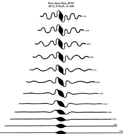 Fig. 8.4 Evolució del plegament d’una capa-boudin amb una configuració inicial definida i condicions de cisalla pura