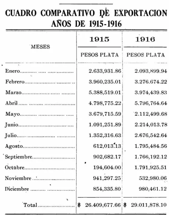 CUADRO  COMPARATIVO  QE  EXPORTACION  ANOS  DE  1915-1916 