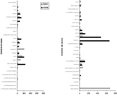 Figura 1.5. Incidència del càncer a Catalunya durant l’any 2004. Dades extretes de la base de dades de l’Institut Català d’Oncologia