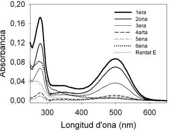 Fig. 4.2: Espectre de l’anticòs Rho-1D4 en NaHCO3 0.25M i NaCl 0.9M (pH=9). 
