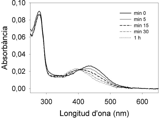 Fig. 4.5: Espectres obtinguts després d’acidificar a diferents temps rodopsina il·luminada en tampó fosfat potassi 70 mM pH 6.9, EDTA 0.1mM i 0.05% DM a 20ºC