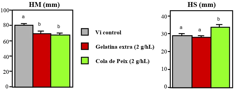 Figura 2.5 - Efecte de l’ús de gelatina o cola de peix sobre els paràmetres escumants
