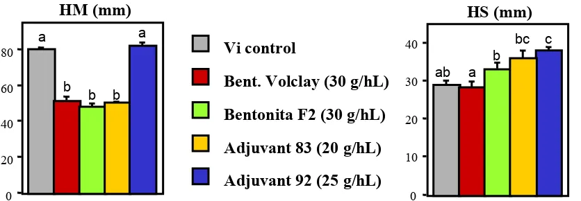 Figura 2.6 - Efecte dels productes a base de bentonita sobre els paràmetres escumants