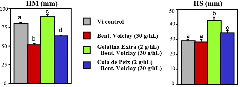 Figura 2.7 - Efecte de la combinació de Bentonita Volclay amb gelatina i  amb cola de peix  sobre els paràmetres escumants