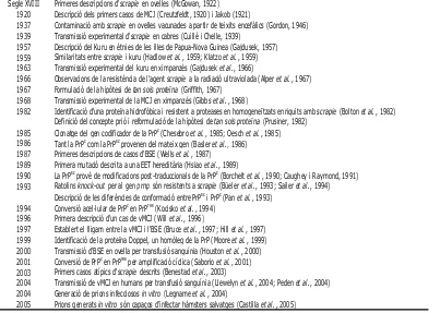 Fig. 1.4. Cronologia de les encefalopaties espongiformes transmissibles (EET). 