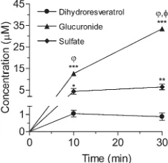 Table 1. Precision, Accuracy, and Recovery of trans-Resveratrol in SpikedRat Plasma Samples