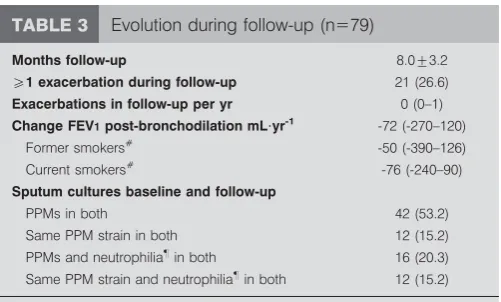 TABLE 3Evolution during follow-up (n579)