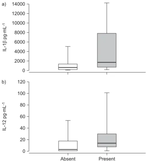 TABLE 4Microbial load and inflammatory markers in
