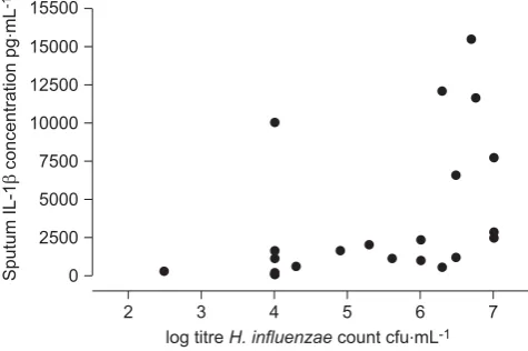 TABLE 5Inflammatory markers at follow-up according to sputum microbial typing (n579)