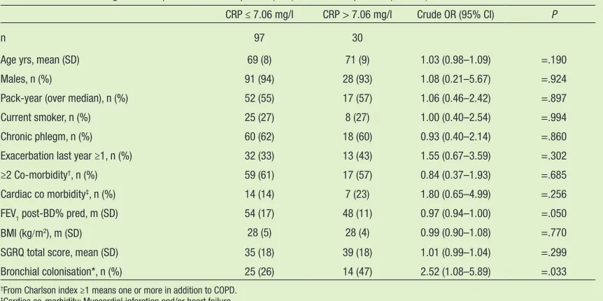 Figure 1. Scarplot of total bacterial count (colony forming units (cfu)in patients colonised by /ml−1) and sputum interleukin (IL)-8 (pg/ml−1) (Spearman’s correlation coefﬁ cient r = 0.529, p = 0.024) Haemophilus inﬂ uenzae.