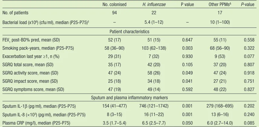 Table 4. Species-speciﬁ c relationships of bronchial colonisation (n = 133)