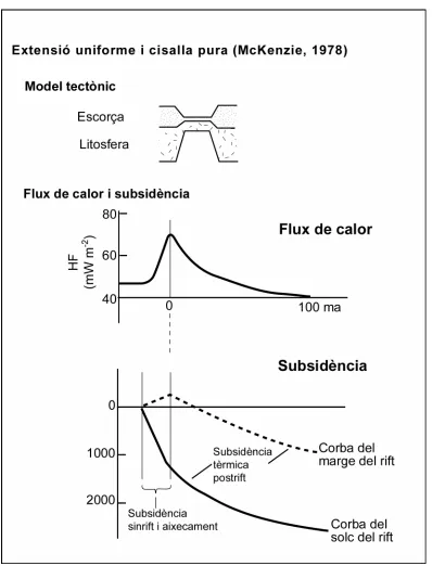Figura 8.2. Història de la subsidència tectònica en una conca de rift originada per extensió uniforme i cisalla pura (McKenzie, 1978)