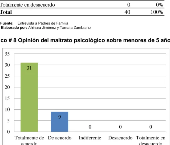 Tabla 13Opinión del maltrato psicológico sobre menores de 5 años  Opinión del maltrato psicológico sobre menores de 5 años