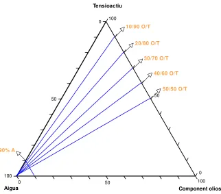 Figura 4.1.  Diagrama triangular aigua/tensioactiu/component oliós, amb les línies que uneixen punts d’una mateixa relació O/T i amb la línia que uneix punts amb un percentatge constant d’aigua (90%)