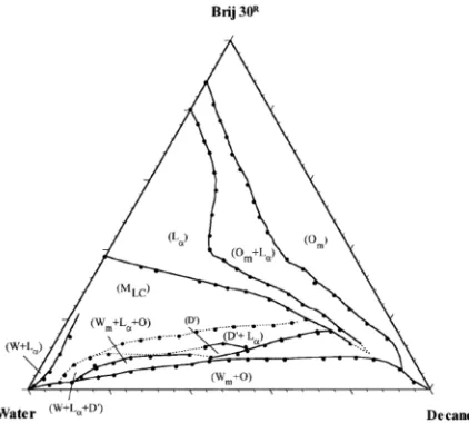 Figura 1.4. Representació gràfica mitjançant un triangle equilàter d’un diagrama de fases ternari a temperatura constant de 25ºC del sistema aigua/Brij30/decà