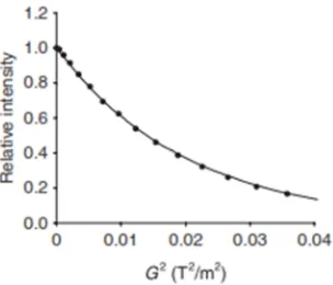 Figura 1.11. Espectres de protó (1H) que mostren la progressiva caiguda de la intensitat en funció de l’augment del gradient (des del darrere cap endavant) (Claridge, 2009)