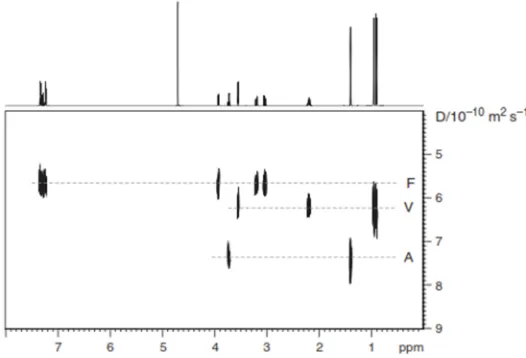 Figura 1.13. Representació DOSY. L’espectre mostra la separació de senyals en una mescla equimolar de tres aminoàcids L-amino, alanina (A), valina (V) i fenilalanina (F) en solució aquosa a 298K segons els seus coeficients de difusió representats en l’eix 