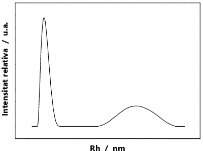 Figura 1.15. Exemple  de perfil de distribució de mides (Intensitat relativa vs radi hidrodinàmic) obtingut mitjançant el mètode d’anàlisi CONTIN