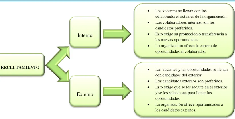 Figura 4 Reclutamiento Interno y Reclutamiento Externo      Tomado de  Idalberto Chiavenato, 2009  Elaborado por Autora 