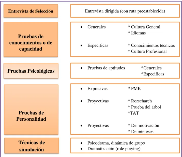 Figura 5 Las Cinco categorías de técnicas de selección del personal   Tomado de Idalberto Chiavenato, 2009  Elaborado por Autora 