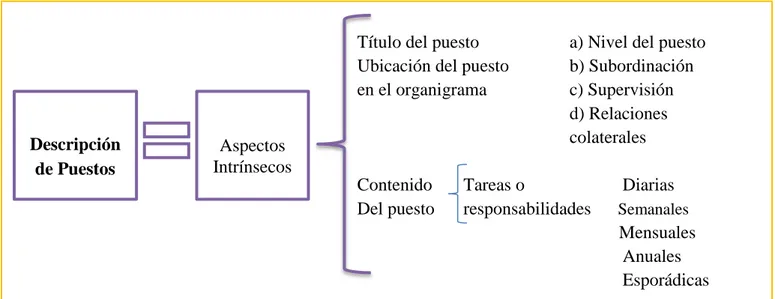 Figura 6 Descripción de Puesto – Aspectos Intrínsecos  Tomado de Idalberto Chiavenato, 2009  Elaborado por Autora 